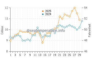 Tsawwassen water temp chart in April