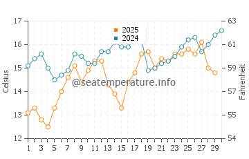 Tsukumi water temp chart in April