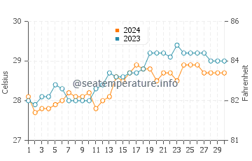 Temperatura vode u Tubay u travnju