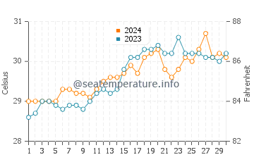 Tubbataha Reef water temp chart in April