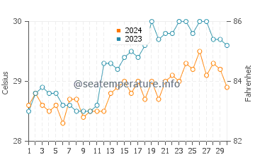 Tubigan water temp chart in April