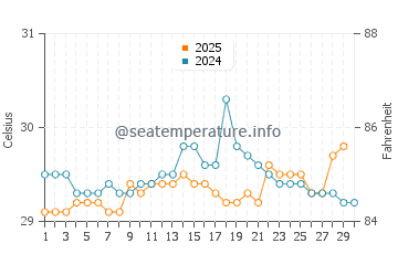 Temperatura vode u Tugu u travnju