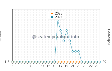 Tuktoyaktuk water temp chart in April