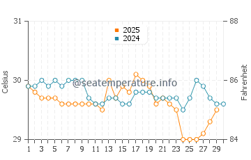 Tulehu water temp chart in April