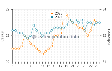 Temperatura da água em Tumaco em abril