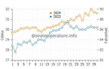 Tumarbong water temp chart in April