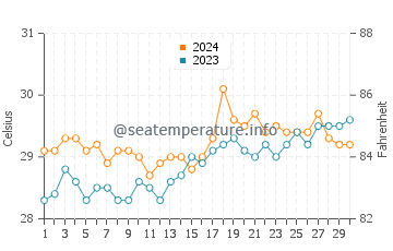 Temperatura vode u Tumbagaan u travnju