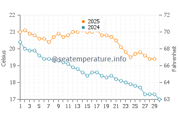 Tumby Bay water temp chart in April