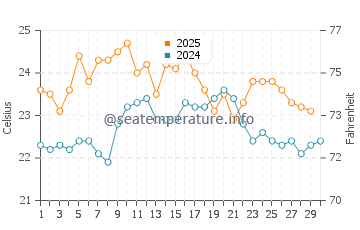 Tuncurry water temp chart in April