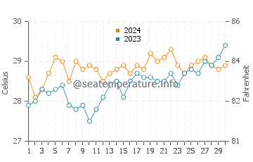 Tunggol water temp chart in April