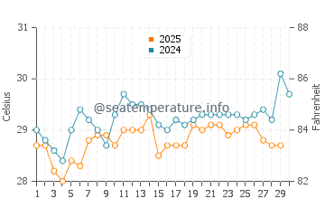 Temperatura da água em Turbo em abril