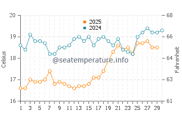 Turgutreis water temp chart in April
