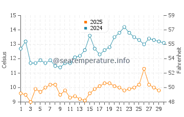 Turkeli water temp chart in April
