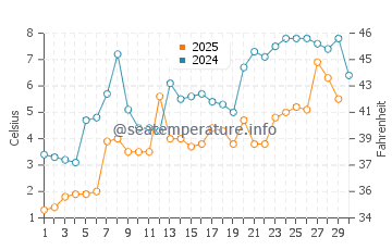 Turkey Point water temp chart in April
