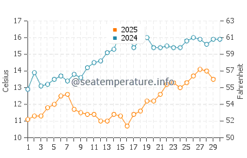 Gallipoli water temp chart in April