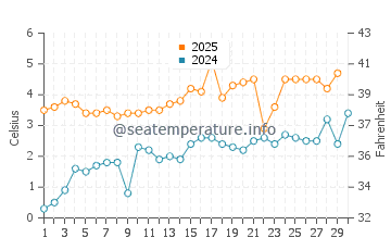 Temperature dell'acqua a Turku ad aprile