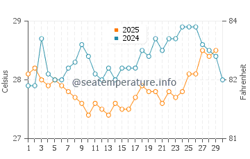 Wassertemperatur Turneffe Atoll im April