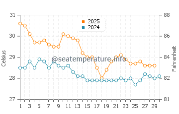 Turquoise Bay water temp chart in April