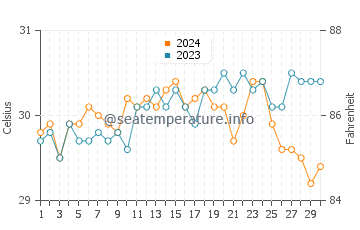 Turtle Islands water temp chart in April
