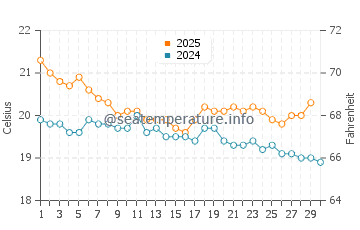 Tutukaka water temp chart in April