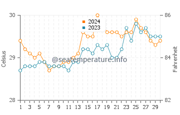 Tuyan water temp chart in April