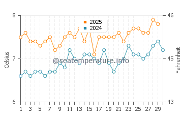 Tvoroyri water temp chart in April