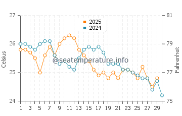 Temperature dell'acqua a Tweed Heads ad aprile