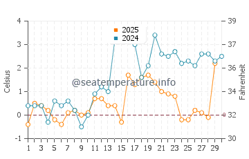 Twillingate water temp chart in April