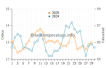 Temperature dell'acqua a Twin Lakes ad aprile