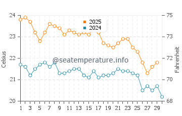 Two Rocks water temp chart in April