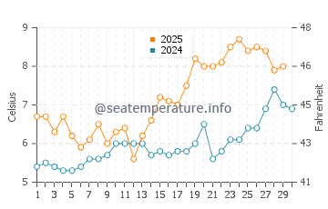 Temperatura del agua en Tysse en abril