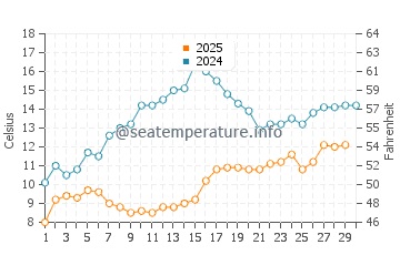Tyulenovo water temp chart in April