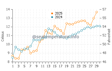 Wassertemperatur Überlingen im April