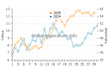 Uckeritz water temp chart in April