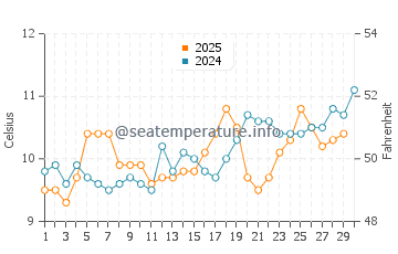 Ucluelet water temp chart in April