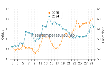 Wassertemperatur Ugljan im April