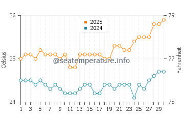 Temperatura da água em Ulua Beach em abril