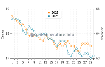 Ulverstone water temp chart in April