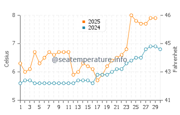 Temperature dell'acqua a Ulvik ad aprile