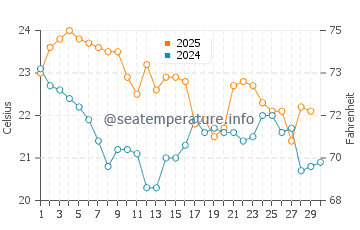 Umina Beach water temp chart in April