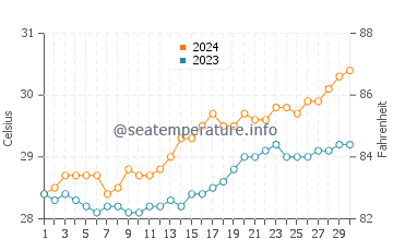 Umiray water temp chart in April