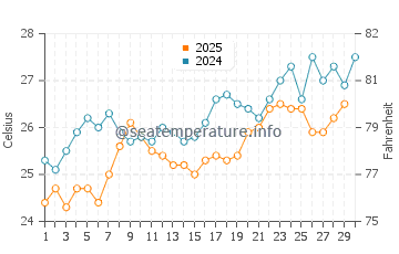 Umm Lajj water temp chart in April