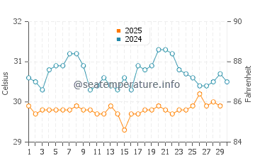Unawatuna water temp chart in April
