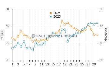 Ungus Ungus water temp chart in April
