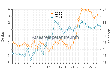 Union Beach water temp chart in April