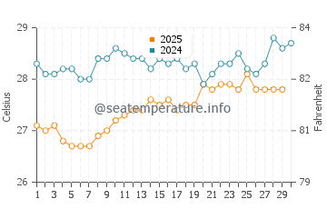 Temperatura da água em Union Island em abril