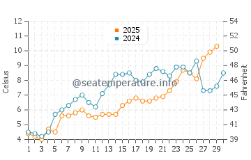 Union Pier water temp chart in April