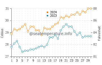 Unisan water temp chart in April