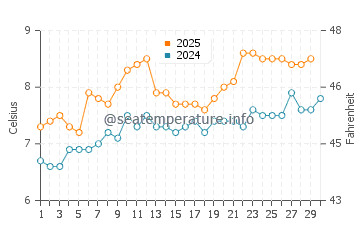 Aberdeen water temp chart in April