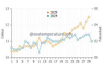 Seaton water temp chart in April